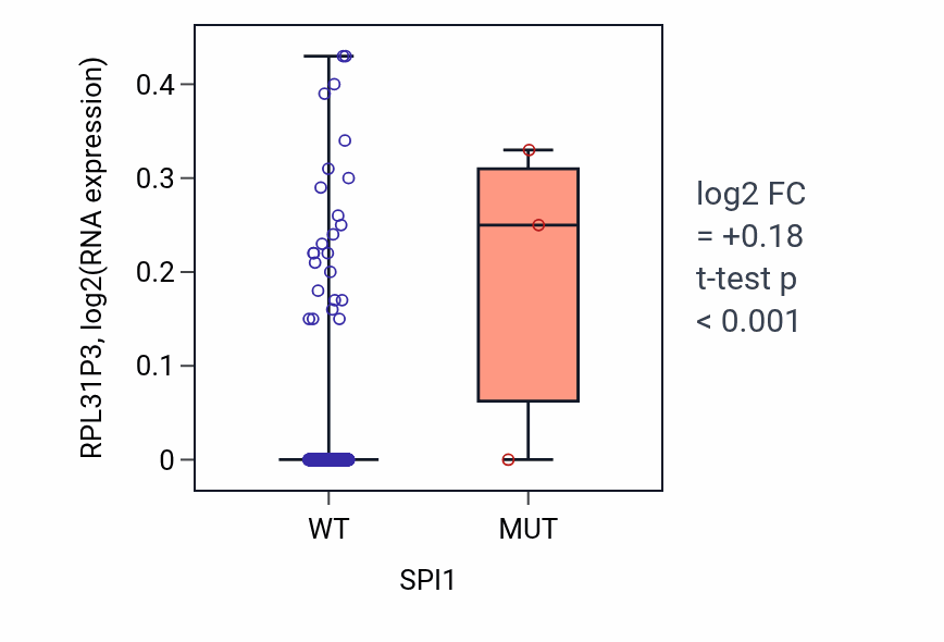 Box plot of RPL31P3 in SPI1-low vs SPI1-high samples in LUAD.