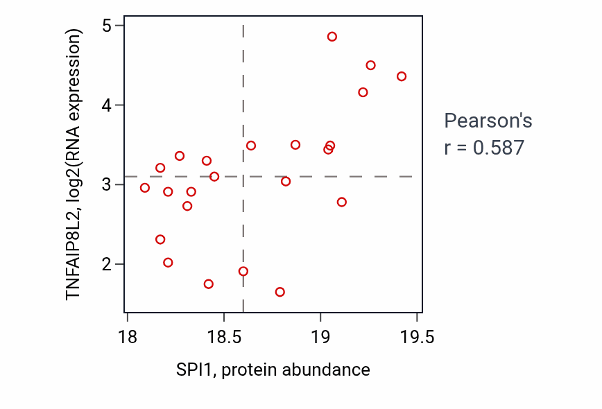 Per-sample scatter of SPI1 vs TNFAIP8L2 in COAD (Pearson r = 0.59).
