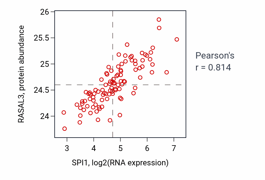 Per-sample scatter of SPI1 vs RASAL3 in GBM (Pearson r = 0.81).