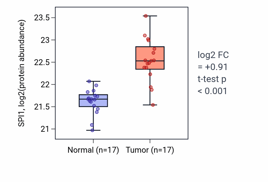 Tumor-vs-normal mass-spec protein box plot for SPI1 in CCRCC.
