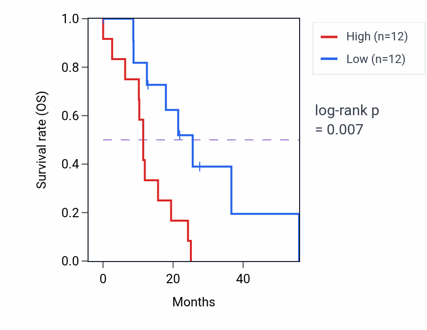 Kaplan&ndash;Meier survival curve for SPI1 mass-spec protein-high vs -low samples in GBM.