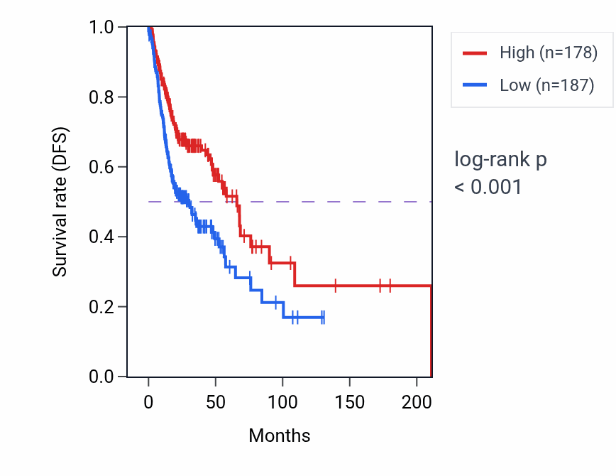 Kaplan&ndash;Meier survival curve for SPI1 RNA-high vs -low samples in HNSC.