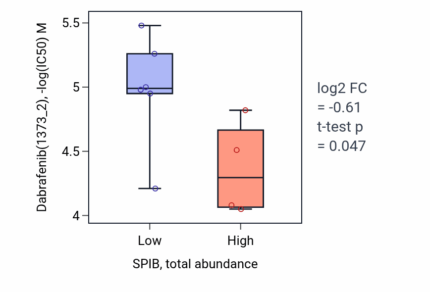 Box plot of Dabrafenib in SPIB-low vs SPIB-high samples in BLOOD_Lymphoma.