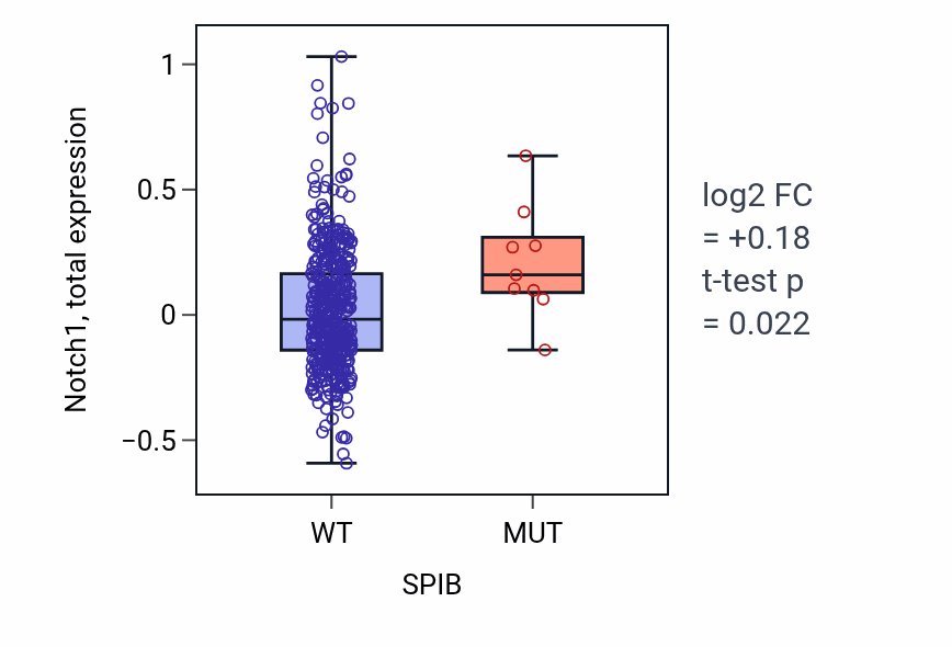 Box plot of Notch1 in SPIB-low vs SPIB-high samples in UCEC.