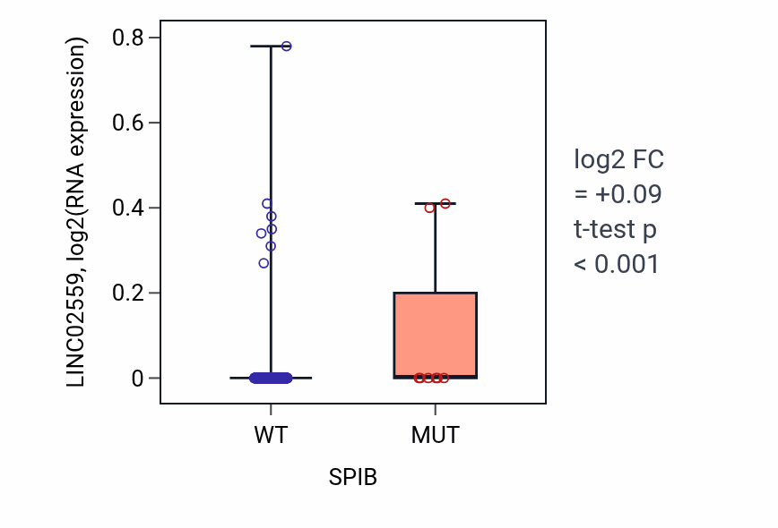 Box plot of LINC02559 in SPIB-low vs SPIB-high samples in SKCM.