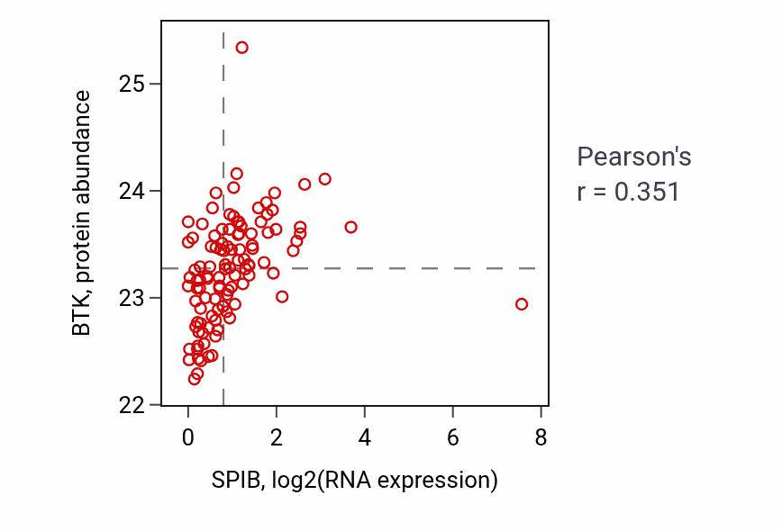 Per-sample scatter of SPIB vs BTK in HNSC (Pearson r = 0.35).