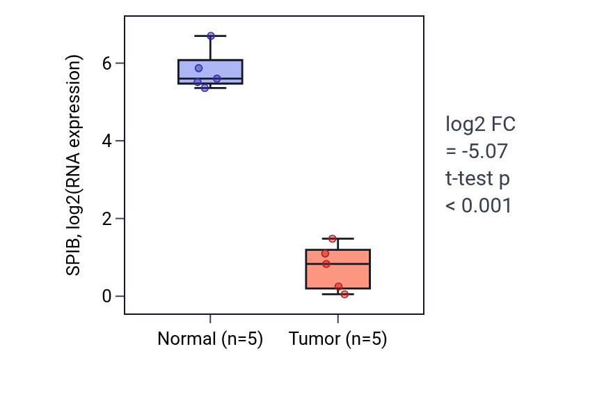 Tumor-vs-normal expression box plot for SPIB RNA in COAD.