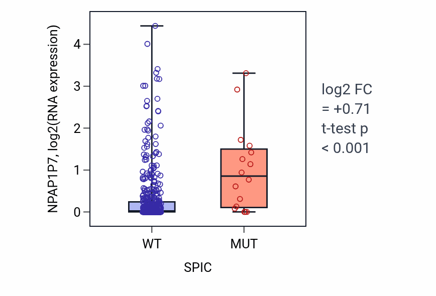 Box plot of NPAP1P7 in SPIC-low vs SPIC-high samples in SKCM.