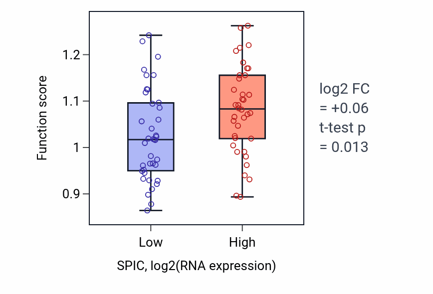 Box plot of Alpha-beta T cell activation in SPIC-low vs SPIC-high samples in SCLC.