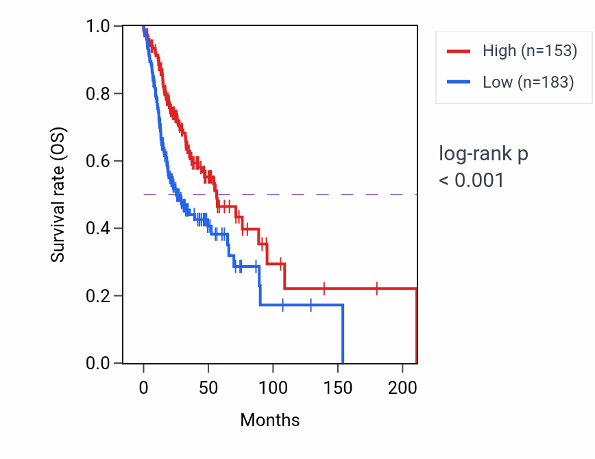 Kaplan&ndash;Meier survival curve for SPIC RNA expression in HNSC: high vs low expression groups.