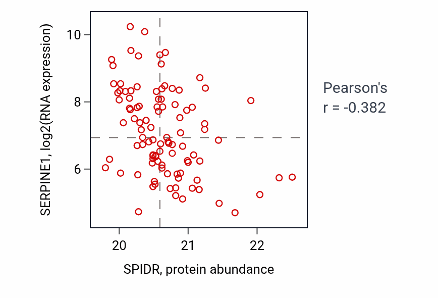 Per-sample scatter of SPIDR vs SERPINE1 in LSCC (Pearson r = -0.38).