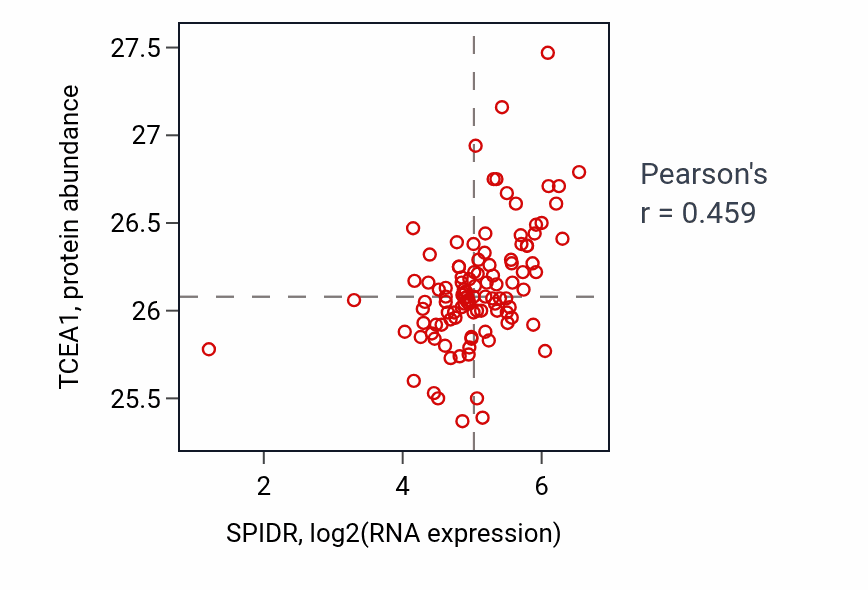 Per-sample scatter of SPIDR vs TCEA1 in HNSC (Pearson r = 0.46).