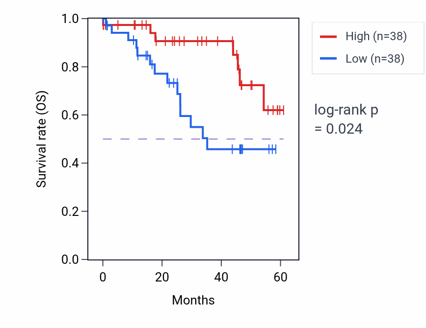 Kaplan&ndash;Meier survival curve for SPIDR mass-spec protein-high vs -low samples in LSCC.