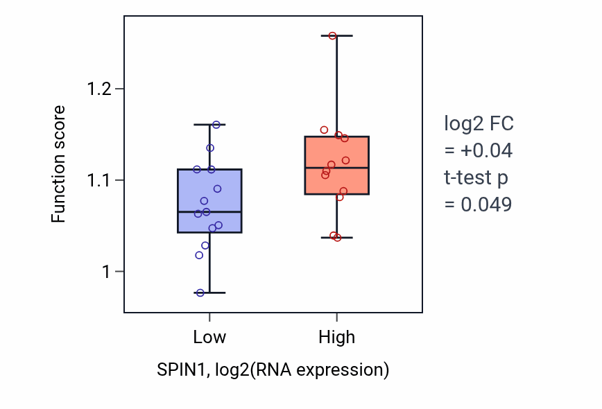 Box plot of Protein monoubiquitination in SPIN1-low vs SPIN1-high samples in LIVER.