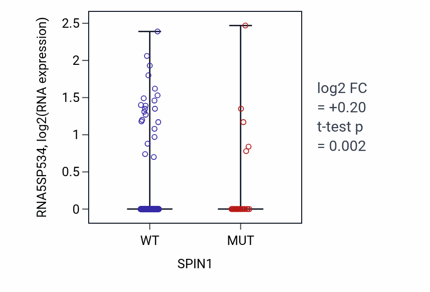 Box plot of RNA5SP534 in SPIN1-low vs SPIN1-high samples in UCEC.