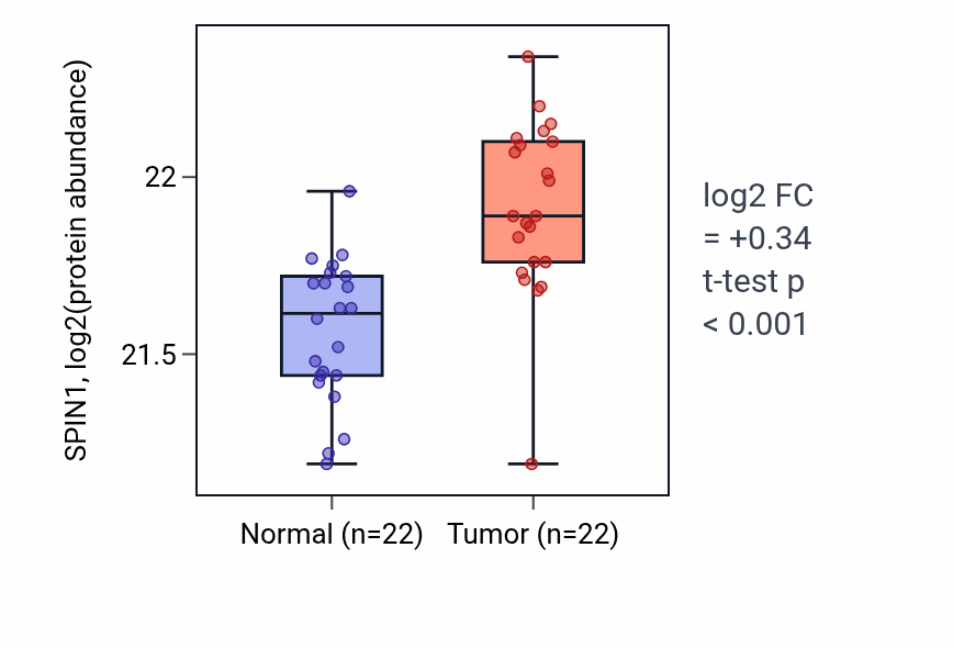 Tumor-vs-normal mass-spec protein box plot for SPIN1 in COAD.