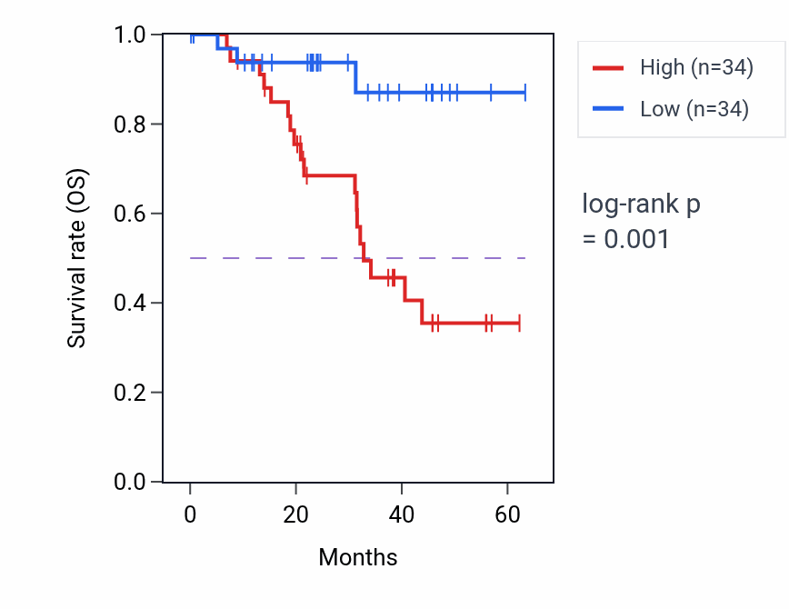 Kaplan&ndash;Meier survival curve for SPIN1 mass-spec protein-high vs -low samples in HNSC.