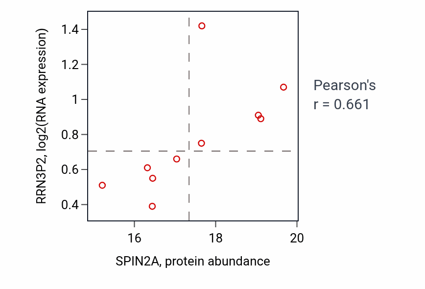 Per-sample scatter of SPIN2A vs RRN3P2 in PDAC (Pearson r = 0.66).