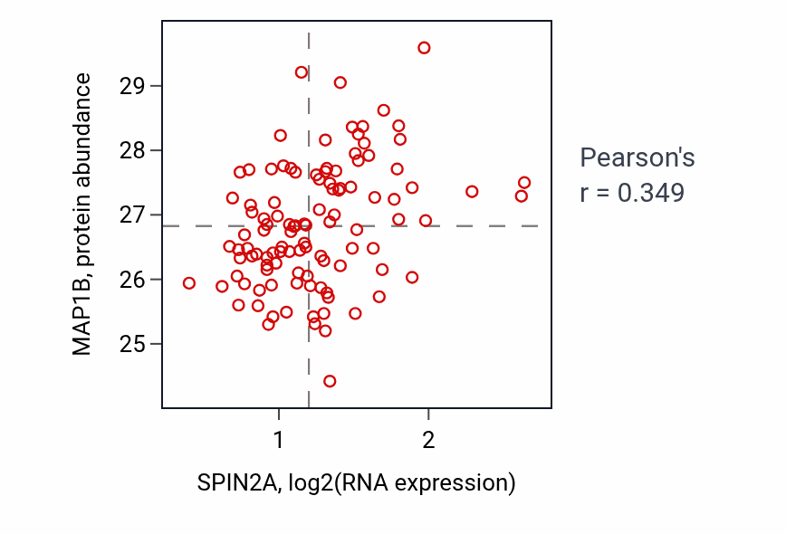 Per-sample scatter of SPIN2A vs MAP1B in LSCC (Pearson r = 0.35).