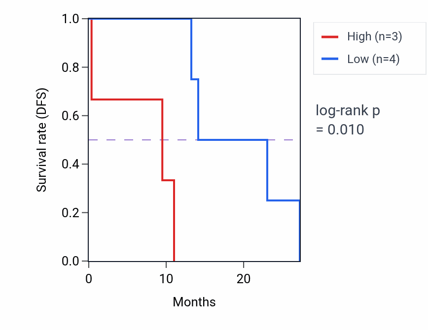 Kaplan&ndash;Meier survival curve for SPIN2A mass-spec protein-high vs -low samples in PDAC.