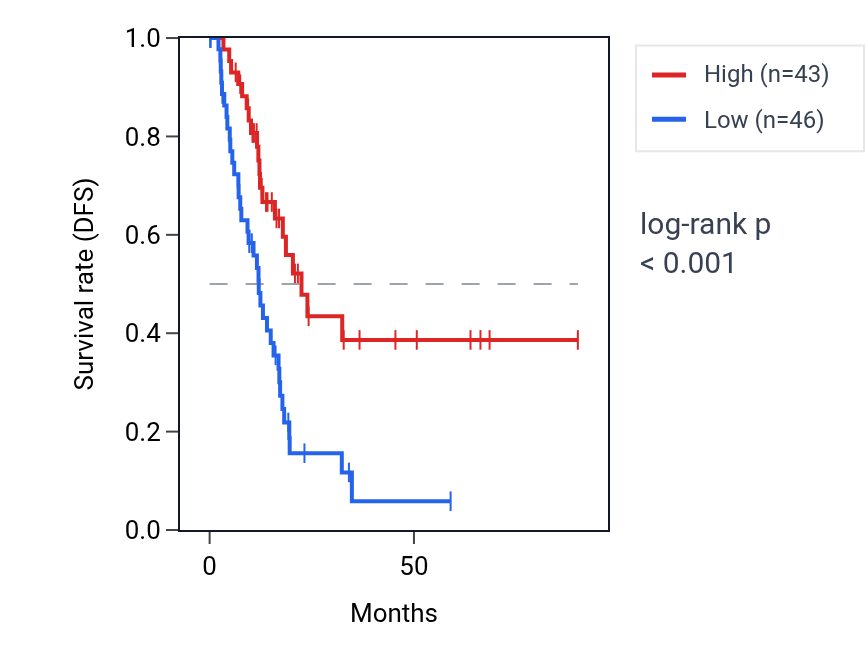 Kaplan&ndash;Meier survival curve for SPIN2B RNA expression in PAAD: high vs low expression groups.