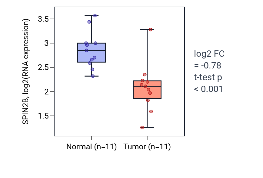 Tumor-vs-normal expression box plot for SPIN2B in KICH.