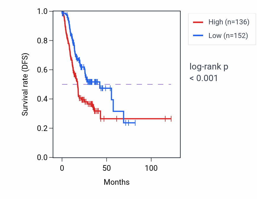 Kaplan&ndash;Meier survival curve for SPIN2P1 RNA expression in STAD: high vs low expression groups.