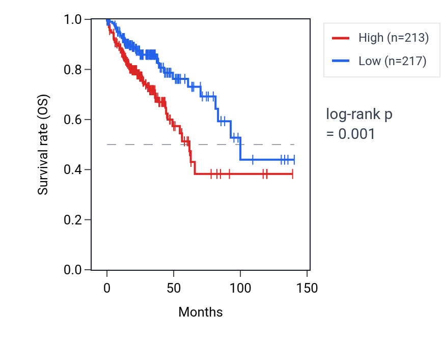 Kaplan&ndash;Meier survival curve for SPIN3 RNA expression in COAD: high vs low expression groups.