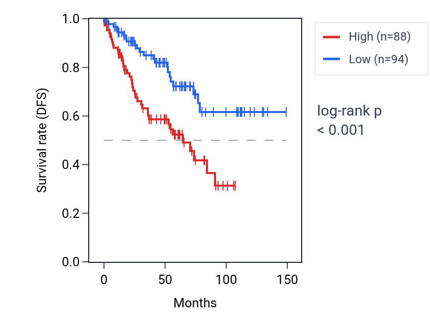 Kaplan&ndash;Meier survival curve for SPIN4-AS1 RNA expression in KIRC: high vs low expression groups.