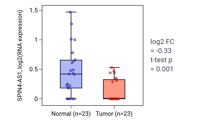 Tumor-vs-normal expression box plot for SPIN4-AS1 in UCEC.