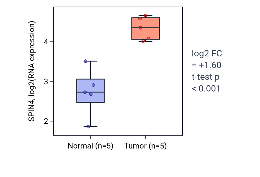 Tumor-vs-normal expression box plot for SPIN4 in COAD.