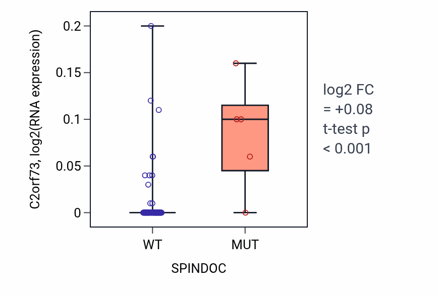 Box plot of C2orf73 in SPINDOC-low vs SPINDOC-high samples in BLOOD_Leukemia.