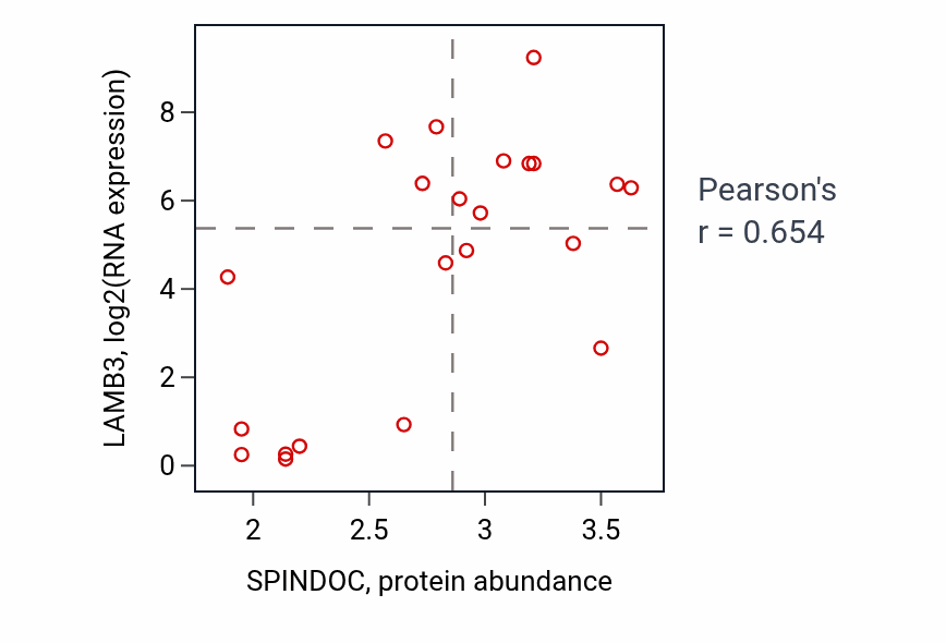 Per-sample scatter of SPINDOC vs LAMB3 in STOMACH (Pearson r = 0.65).