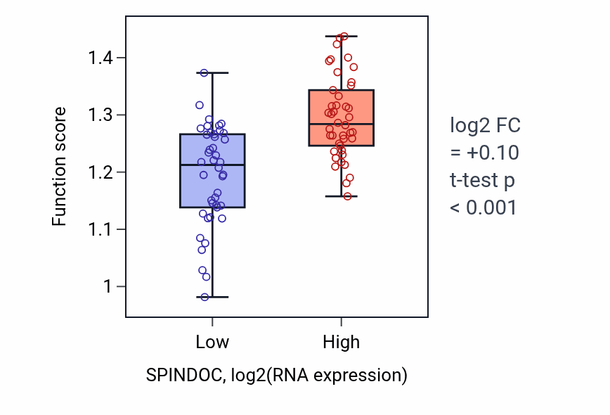 Box plot of Regulation of attachment of mitotic spindle microtubules to kinetochore in SPINDOC-low vs SPINDOC-high samples in CNS.