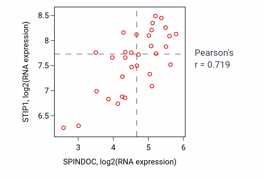 Per-sample scatter of SPINDOC vs STIP1 in OESOPHAGUS (Pearson r = 0.72).