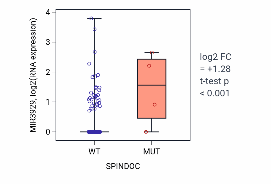 Box plot of MIR3929 in SPINDOC-low vs SPINDOC-high samples in CESC.
