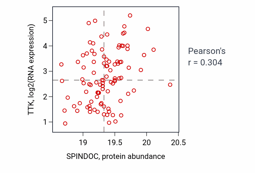 Per-sample scatter of SPINDOC vs TTK in LUAD (Pearson r = 0.30).