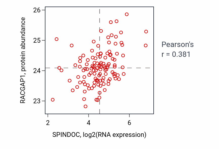 Per-sample scatter of SPINDOC vs RACGAP1 in BRCA (Pearson r = 0.38).