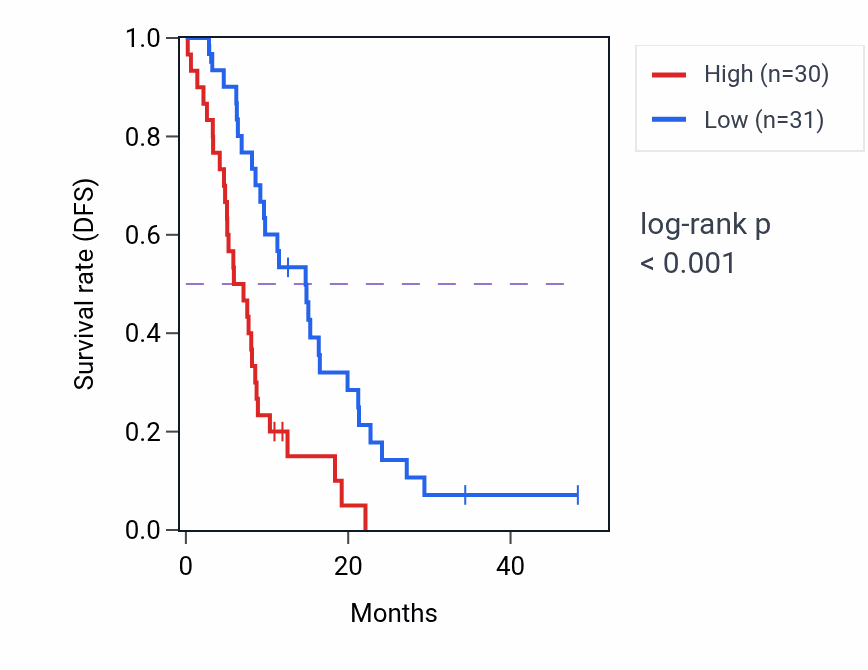 Kaplan&ndash;Meier survival curve for SPINDOC mass-spec protein-high vs -low samples in GBM.