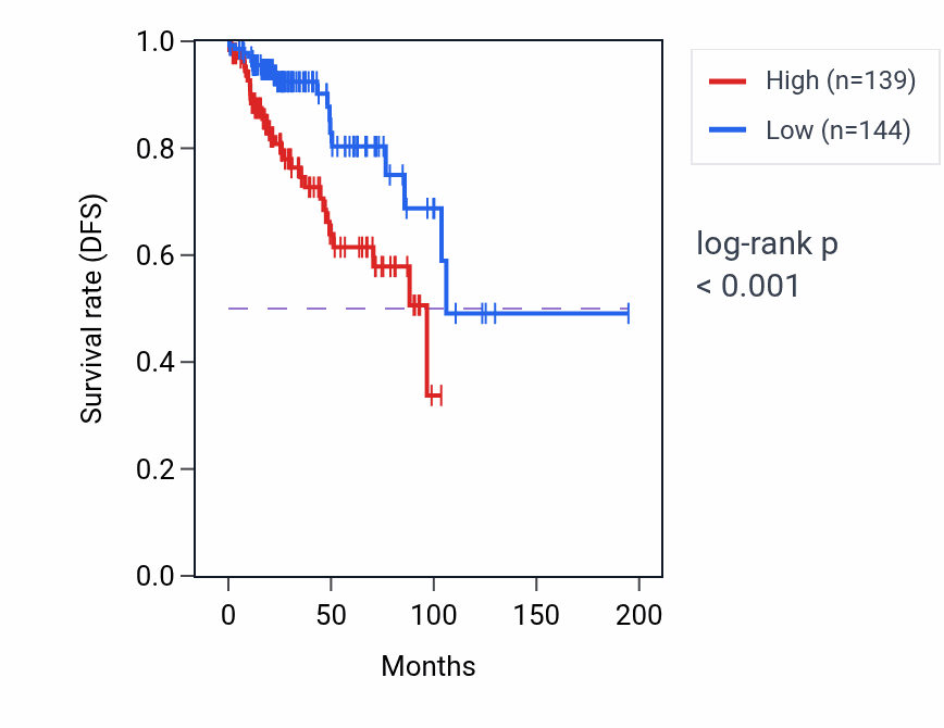 Kaplan&ndash;Meier survival curve for SPINDOC RNA-high vs -low samples in KIRP.