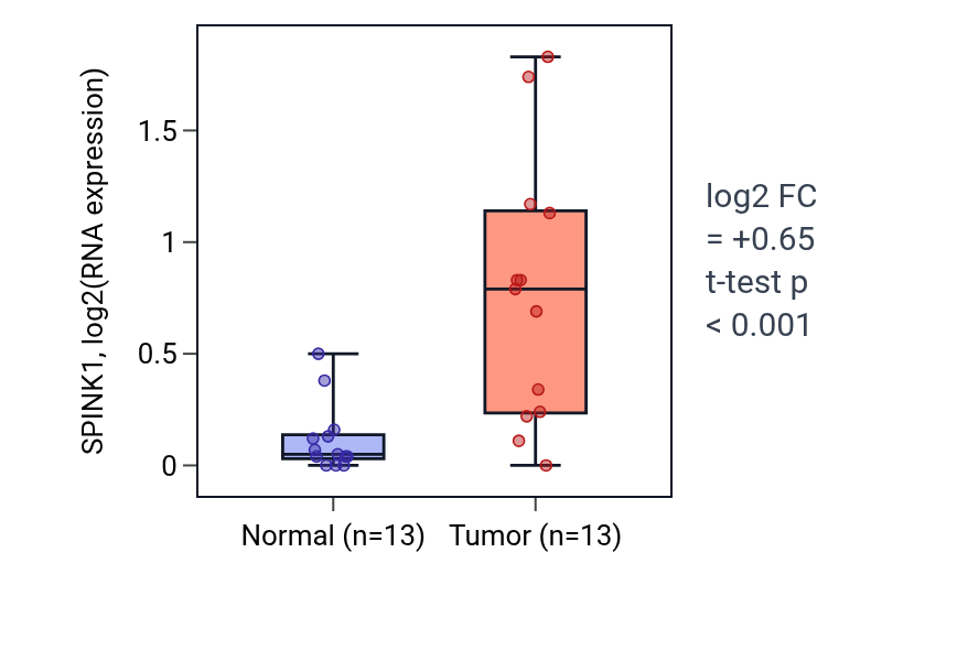 Tumor-vs-normal expression box plot for SPINK1 in HNSC.