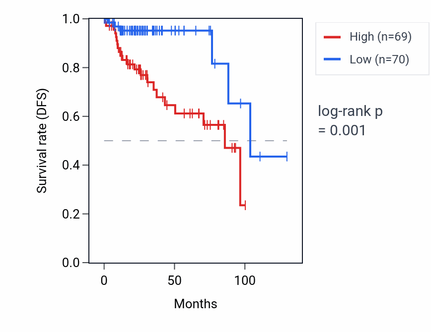 Kaplan&ndash;Meier survival curve for SPINK13 RNA expression in KIRP: high vs low expression groups.