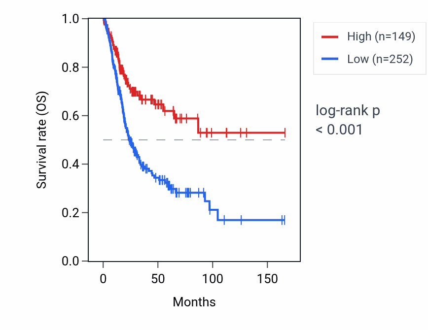 Kaplan&ndash;Meier survival curve for SPINK14 RNA expression in BLCA: high vs low expression groups.