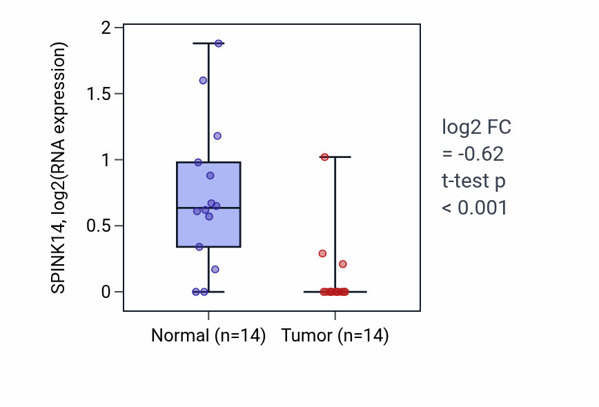 Tumor-vs-normal expression box plot for SPINK14 in LUSC.
