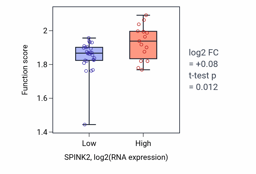 Box plot of Proton motive force-driven ATP synthesis in SPINK2-low vs SPINK2-high samples in STOMACH.