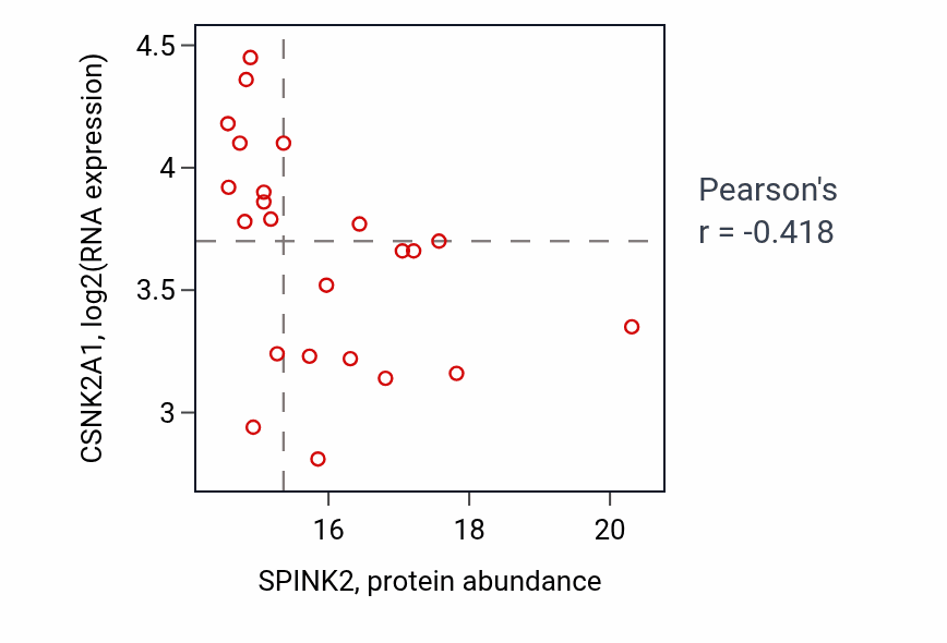 Per-sample scatter of SPINK2 vs CSNK2A1 in LUAD (Pearson r = -0.42).