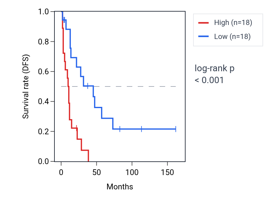 Kaplan&ndash;Meier survival curve for SPINK2 RNA expression in SCLC: high vs low expression groups.