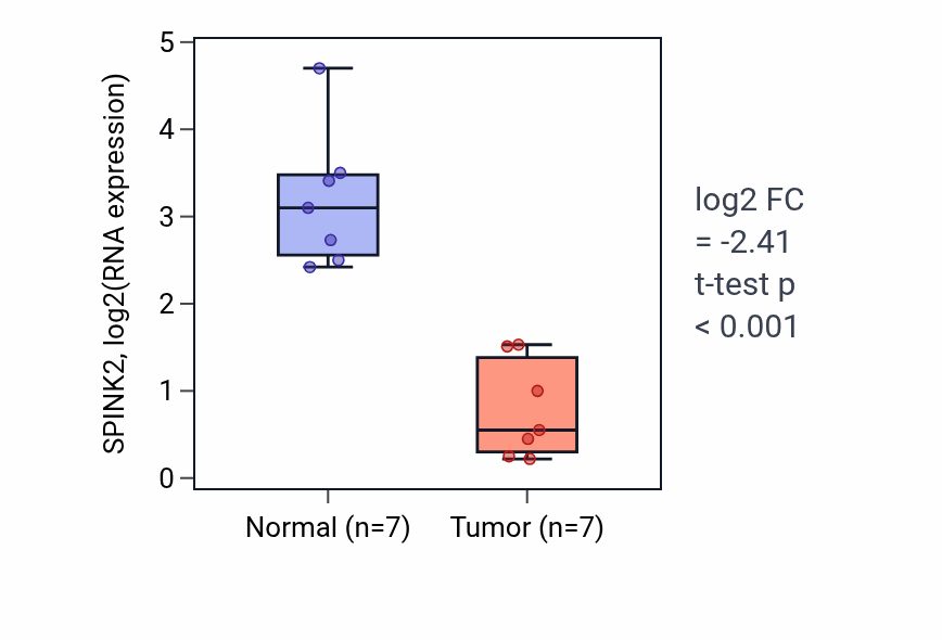 Tumor-vs-normal expression box plot for SPINK2 RNA in COAD.