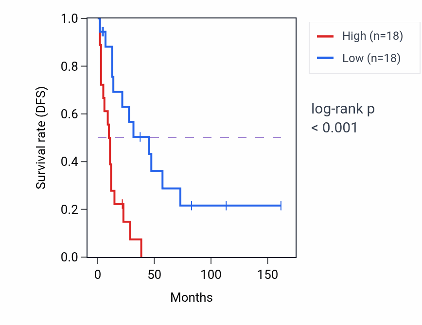 Kaplan&ndash;Meier survival curve for SPINK2 RNA-high vs -low samples in SCLC.