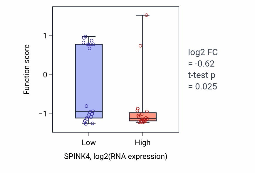 Box plot of Regulation of amacrine cell differentiation in SPINK4-low vs SPINK4-high samples in STOMACH.